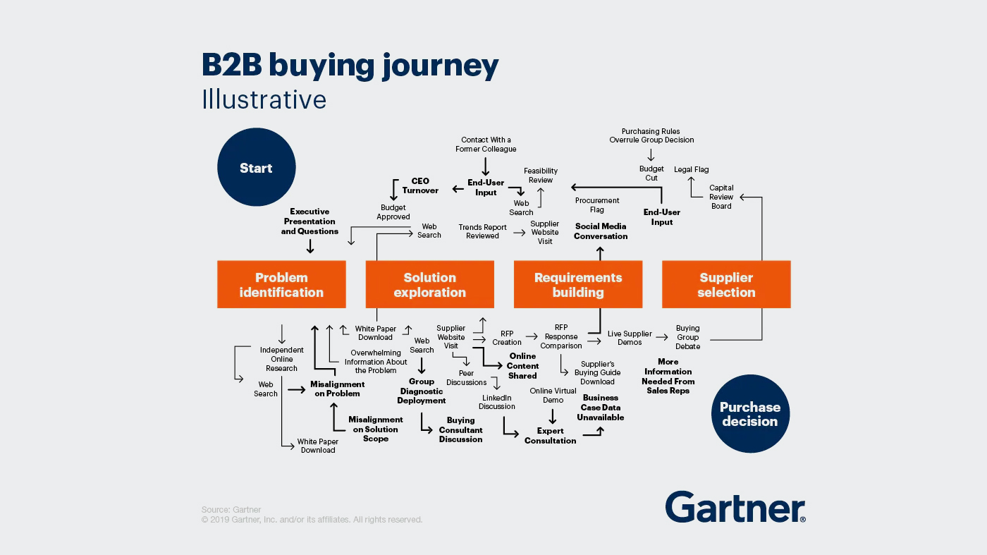 The Perfect Balance: How Integrating Digital and Human-Led Selling Drives B2B Success